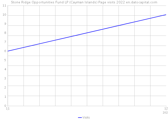 Stone Ridge Opportunities Fund LP (Cayman Islands) Page visits 2022 