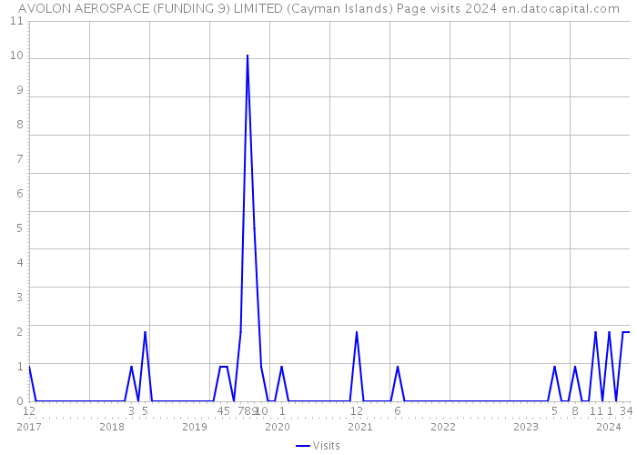 AVOLON AEROSPACE (FUNDING 9) LIMITED (Cayman Islands) Page visits 2024 