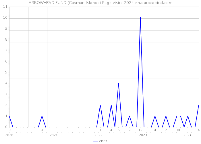 ARROWHEAD FUND (Cayman Islands) Page visits 2024 