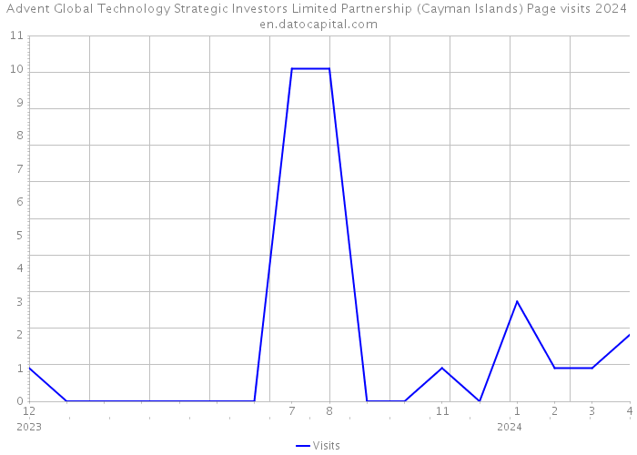 Advent Global Technology Strategic Investors Limited Partnership (Cayman Islands) Page visits 2024 