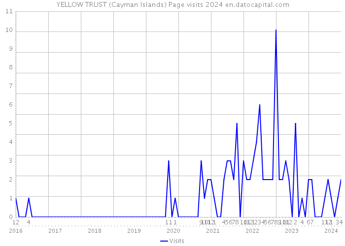 YELLOW TRUST (Cayman Islands) Page visits 2024 