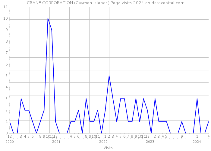 CRANE CORPORATION (Cayman Islands) Page visits 2024 