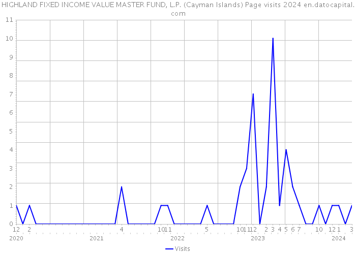 HIGHLAND FIXED INCOME VALUE MASTER FUND, L.P. (Cayman Islands) Page visits 2024 