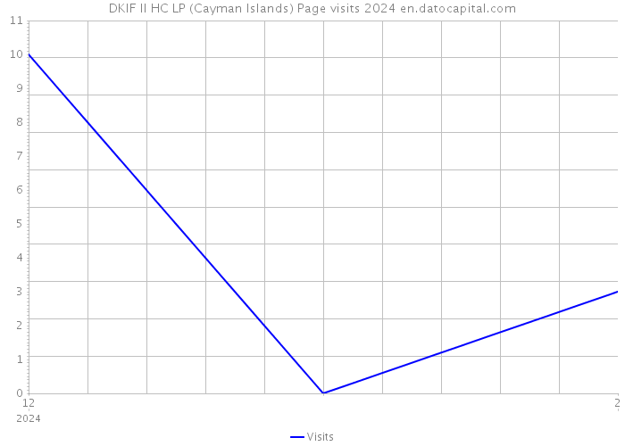 DKIF II HC LP (Cayman Islands) Page visits 2024 