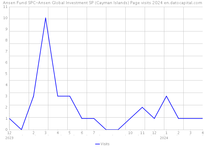 Ansen Fund SPC-Ansen Global Investment SP (Cayman Islands) Page visits 2024 