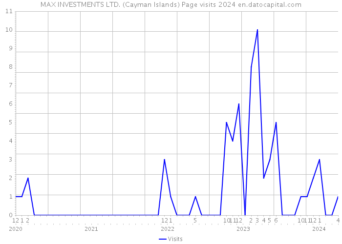 MAX INVESTMENTS LTD. (Cayman Islands) Page visits 2024 