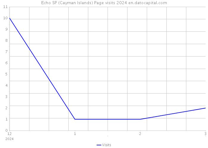 Echo SP (Cayman Islands) Page visits 2024 