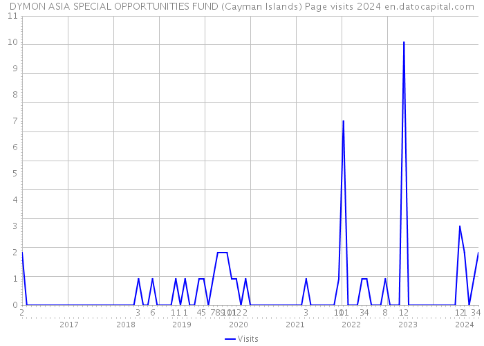 DYMON ASIA SPECIAL OPPORTUNITIES FUND (Cayman Islands) Page visits 2024 