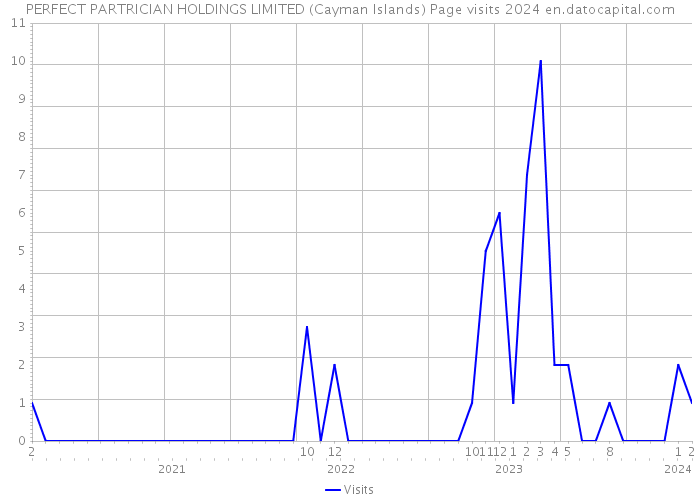 PERFECT PARTRICIAN HOLDINGS LIMITED (Cayman Islands) Page visits 2024 