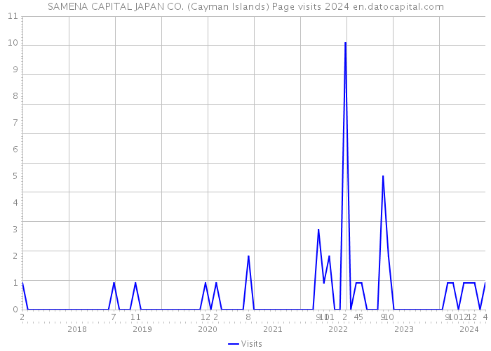 SAMENA CAPITAL JAPAN CO. (Cayman Islands) Page visits 2024 