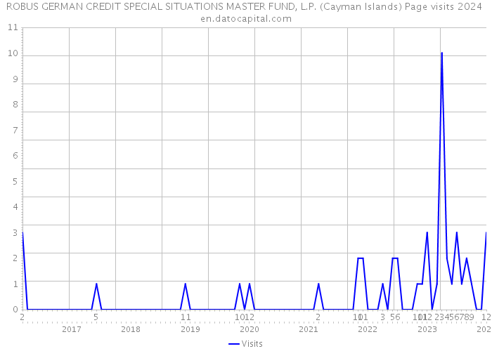 ROBUS GERMAN CREDIT SPECIAL SITUATIONS MASTER FUND, L.P. (Cayman Islands) Page visits 2024 