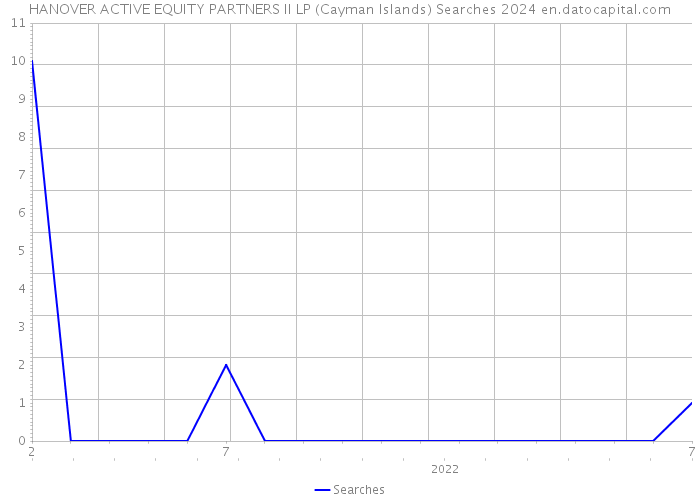 HANOVER ACTIVE EQUITY PARTNERS II LP (Cayman Islands) Searches 2024 