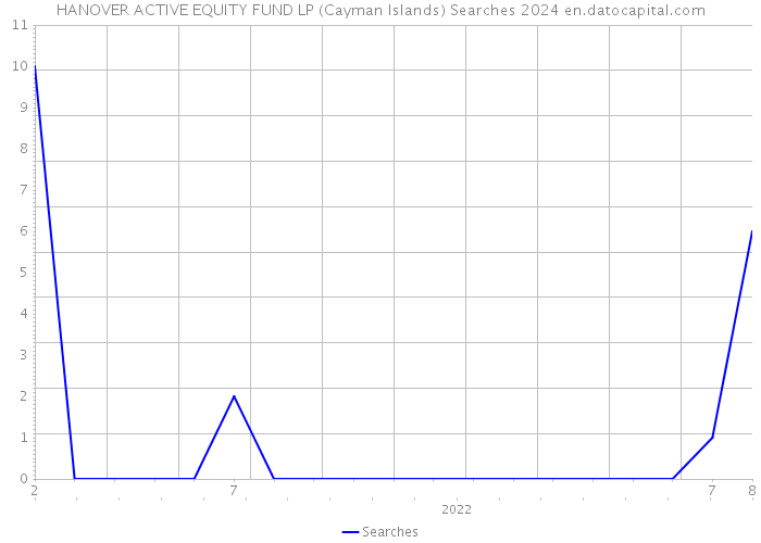 HANOVER ACTIVE EQUITY FUND LP (Cayman Islands) Searches 2024 