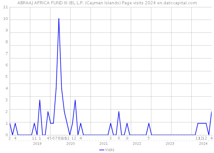 ABRAAJ AFRICA FUND III (B), L.P. (Cayman Islands) Page visits 2024 