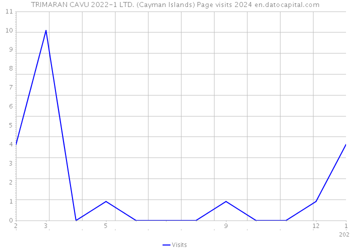 TRIMARAN CAVU 2022-1 LTD. (Cayman Islands) Page visits 2024 