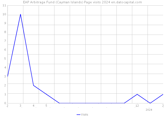 EAP Arbitrage Fund (Cayman Islands) Page visits 2024 