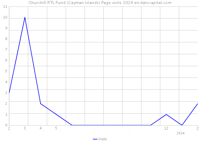 Churchill RTL Fund (Cayman Islands) Page visits 2024 
