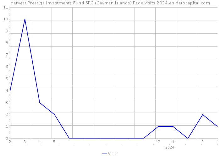 Harvest Prestige Investments Fund SPC (Cayman Islands) Page visits 2024 