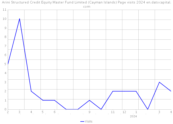 Arini Structured Credit Equity Master Fund Limited (Cayman Islands) Page visits 2024 