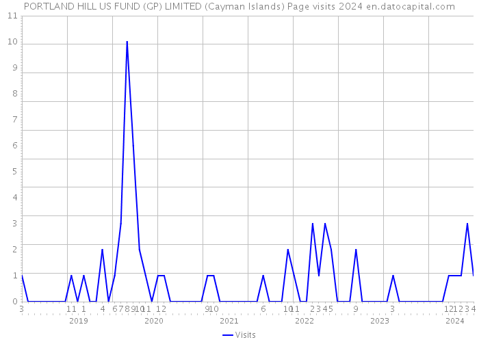PORTLAND HILL US FUND (GP) LIMITED (Cayman Islands) Page visits 2024 