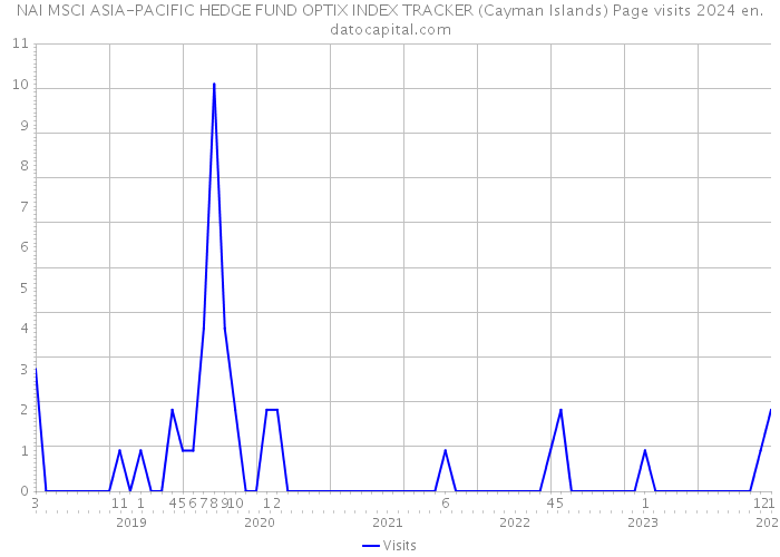 NAI MSCI ASIA-PACIFIC HEDGE FUND OPTIX INDEX TRACKER (Cayman Islands) Page visits 2024 