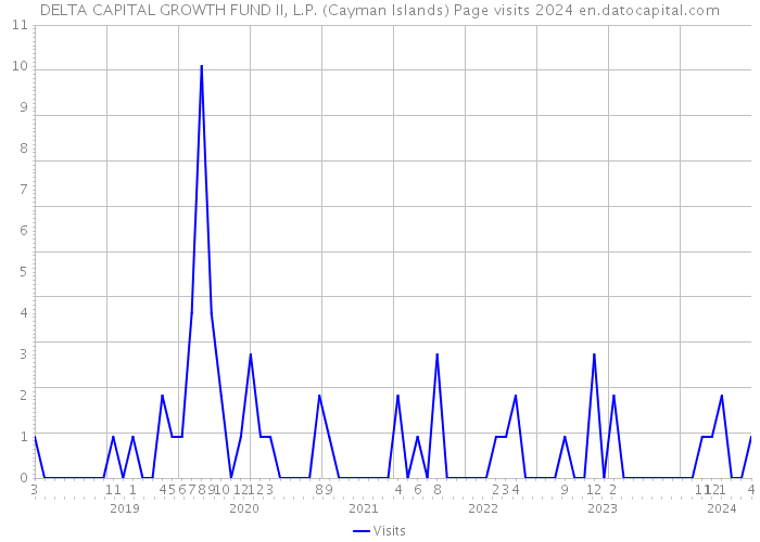 DELTA CAPITAL GROWTH FUND II, L.P. (Cayman Islands) Page visits 2024 
