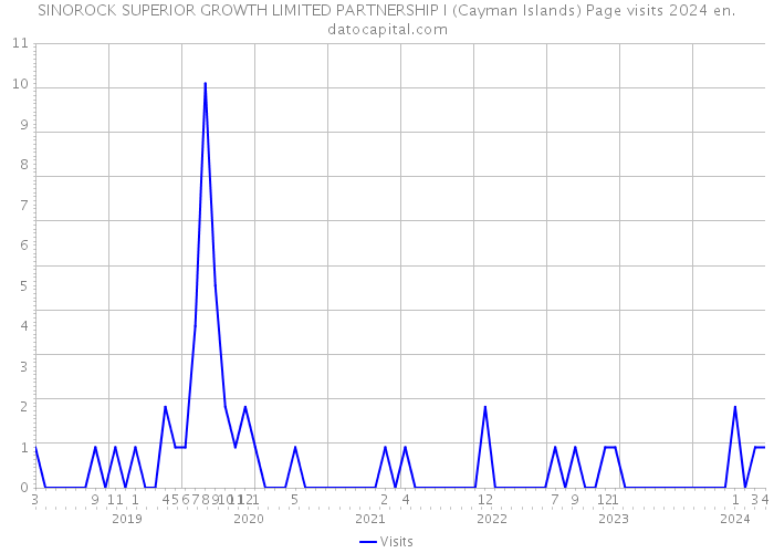 SINOROCK SUPERIOR GROWTH LIMITED PARTNERSHIP I (Cayman Islands) Page visits 2024 
