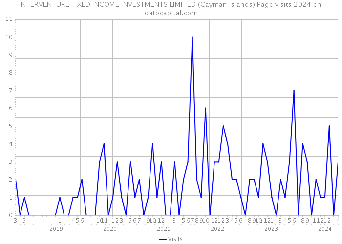 INTERVENTURE FIXED INCOME INVESTMENTS LIMITED (Cayman Islands) Page visits 2024 