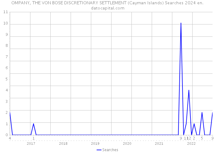 OMPANY, THE VON BOSE DISCRETIONARY SETTLEMENT (Cayman Islands) Searches 2024 