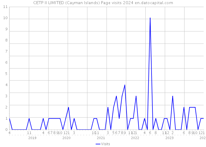 CETP II LIMITED (Cayman Islands) Page visits 2024 