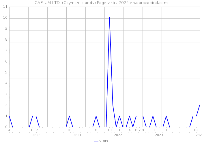 CAELUM LTD. (Cayman Islands) Page visits 2024 