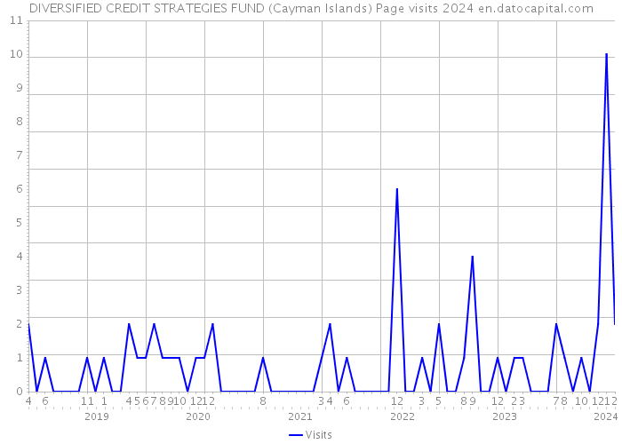 DIVERSIFIED CREDIT STRATEGIES FUND (Cayman Islands) Page visits 2024 