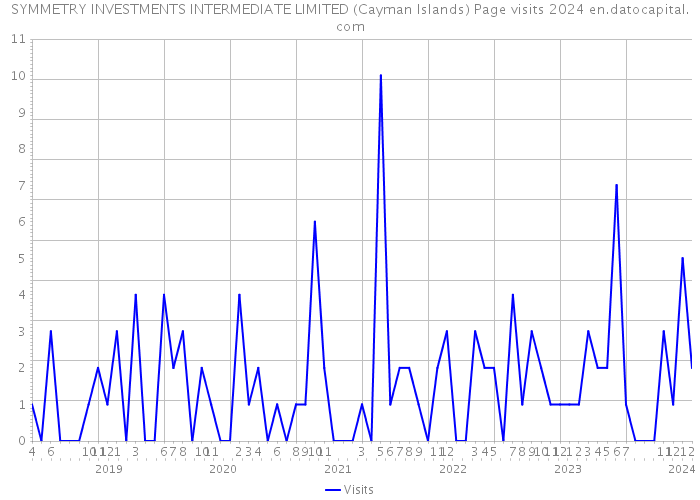 SYMMETRY INVESTMENTS INTERMEDIATE LIMITED (Cayman Islands) Page visits 2024 