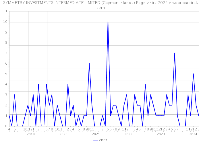 SYMMETRY INVESTMENTS INTERMEDIATE LIMITED (Cayman Islands) Page visits 2024 