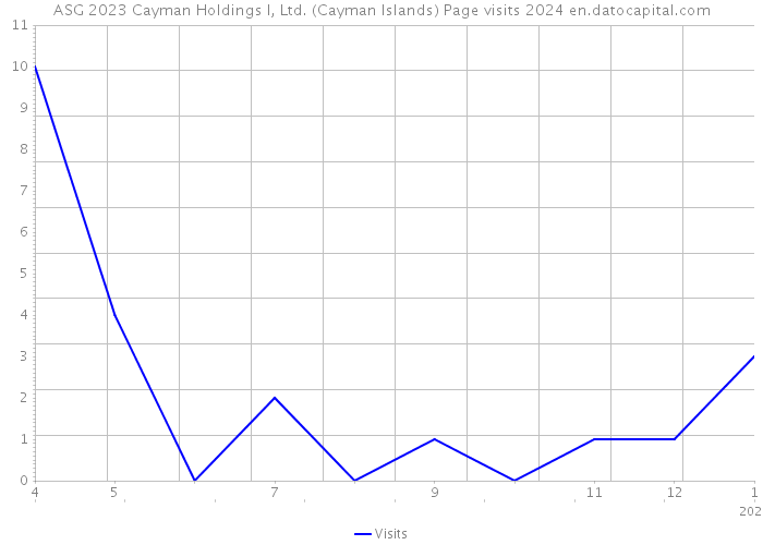 ASG 2023 Cayman Holdings I, Ltd. (Cayman Islands) Page visits 2024 