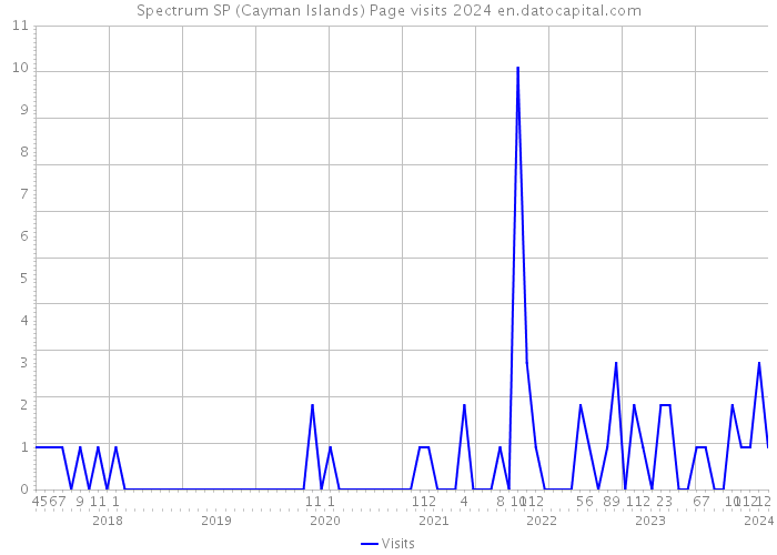 Spectrum SP (Cayman Islands) Page visits 2024 