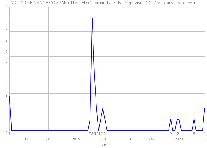 VICTORY FINANCE COMPANY LIMITED (Cayman Islands) Page visits 2024 