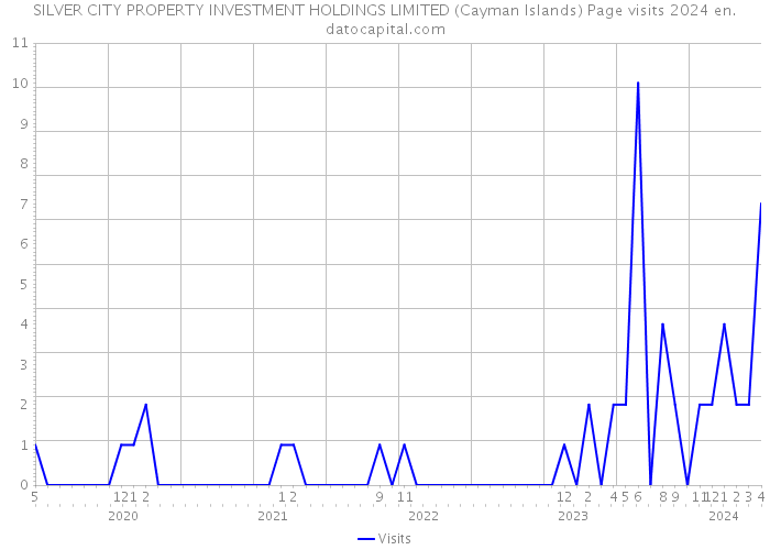 SILVER CITY PROPERTY INVESTMENT HOLDINGS LIMITED (Cayman Islands) Page visits 2024 
