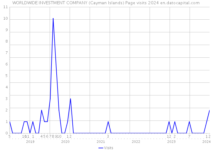 WORLDWIDE INVESTMENT COMPANY (Cayman Islands) Page visits 2024 