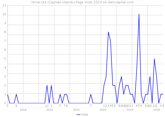 Novel Ltd (Cayman Islands) Page visits 2024 