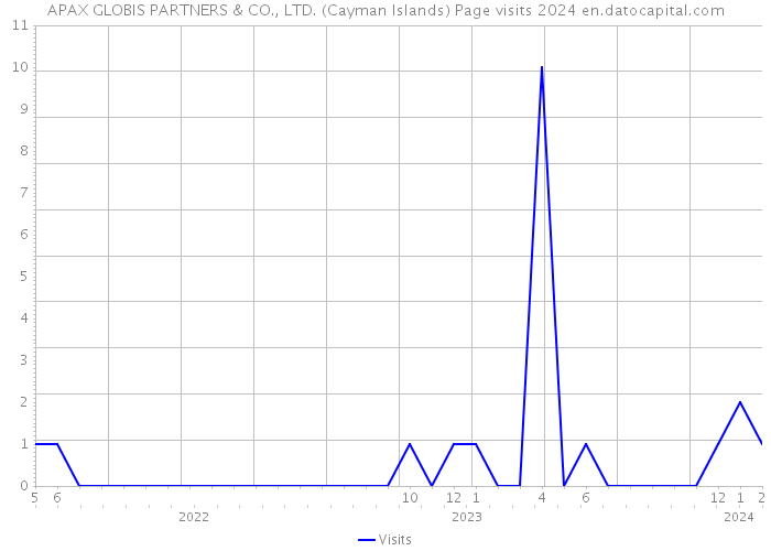 APAX GLOBIS PARTNERS & CO., LTD. (Cayman Islands) Page visits 2024 