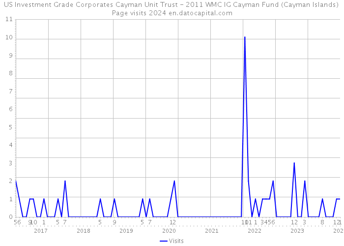 US Investment Grade Corporates Cayman Unit Trust - 2011 WMC IG Cayman Fund (Cayman Islands) Page visits 2024 