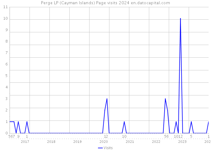Perge LP (Cayman Islands) Page visits 2024 