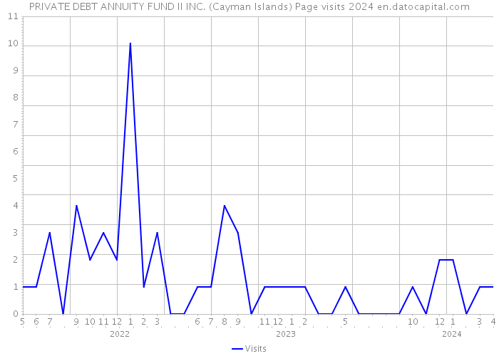 PRIVATE DEBT ANNUITY FUND II INC. (Cayman Islands) Page visits 2024 