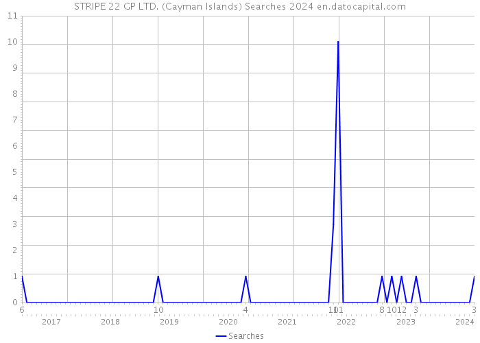STRIPE 22 GP LTD. (Cayman Islands) Searches 2024 