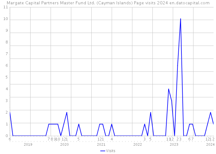 Margate Capital Partners Master Fund Ltd. (Cayman Islands) Page visits 2024 