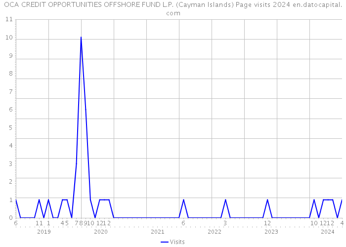 OCA CREDIT OPPORTUNITIES OFFSHORE FUND L.P. (Cayman Islands) Page visits 2024 