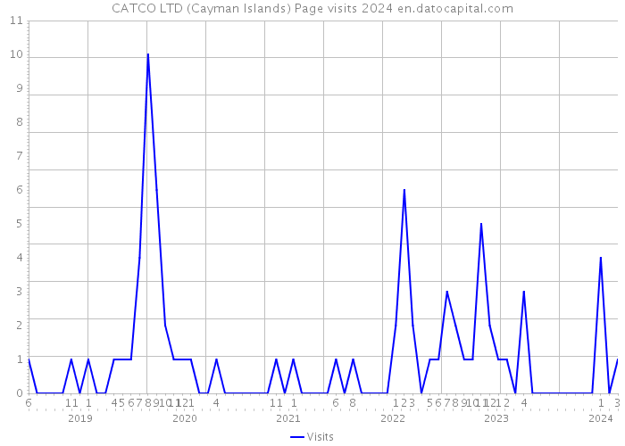 CATCO LTD (Cayman Islands) Page visits 2024 