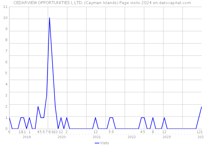 CEDARVIEW OPPORTUNITIES I, LTD. (Cayman Islands) Page visits 2024 