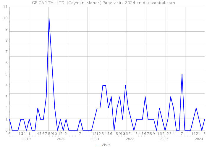 GP CAPITAL LTD. (Cayman Islands) Page visits 2024 